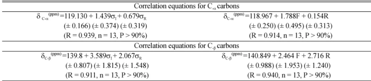 Fig . 4. Plot of  δ C- α  (ppm) of substituted styryl 4-methoxy- 4-methoxy-1-naphthyl ketones versus  σ .