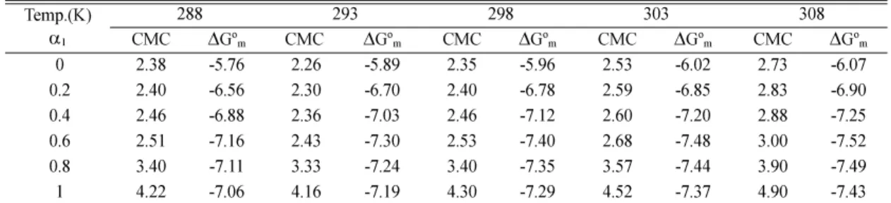 Table  2. Derived least square parameters (from equation 3), thermodynamic parameters, and root mean square deviation (RMSD) for the micellization of DBS/Brij 30 mixed surfactant systems in water