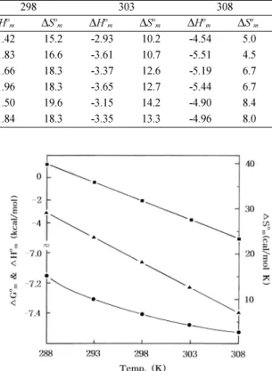 Table  3. Values of  ∆ H o m ( ± 0.05, kcal/mol) and  ∆ S o m ( ± 0.5, cal/mol K) for the micellization of DBS/Brij 30 mixed surfactant systems in water at various temperatures
