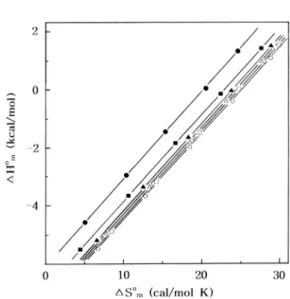 Fig . 3. Plots of thermodynamic parameters versus  α 1  for the micellization of DBS/Brij 30 mixed surfactant systems in