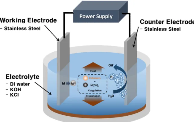 Fig.  1.  Schematic  illustration  of  electrocoagulation  method.