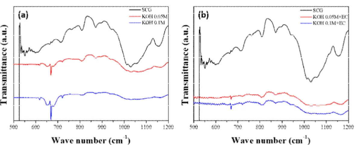 Fig.  5. (a)  Graph  of  the  filter  characteristics  using  formaldehyde  adsorption  test,  (b)  the  image of  the  filter  with the 0.6 g  of  untreated  SCG,  (c)  the  image  of  the  filter  with  0.12  g  of  electrocoagulated  SCG,  (d)  the  ima