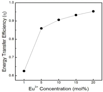 Fig.  6. Energy  transfer  efficiency  from  Dy 3+ to  Eu 3+