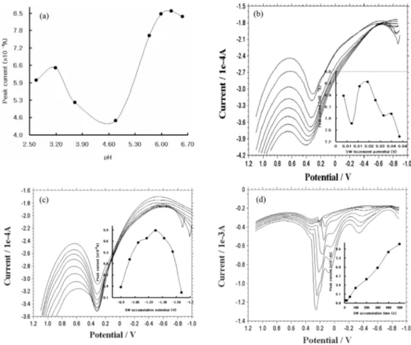 Fig . 2. (a) Different pH effects of 2.68, 3.19, 3.71, 4.78, 5.68, 5.99, 6.26, and 6.56 on a 50-mgL -1  fenitrothion concentration, with electrolytes of the 0.1-M NH 4 H 2 PO 4  solution