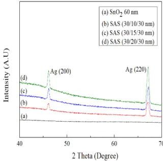 Fig  1. XRD  pattern  of  the  SnO 2 single  layer  and  SnO 2 /Ag/SnO 2 (SAS)  tri-layer  films
