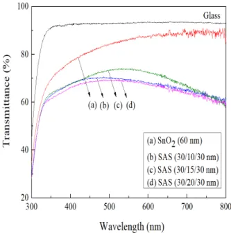 Fig  2. Surface  morphology  and  RMS  roughness  of  the  SnO 2 single  layer  and  SnO 2 /Ag/SnO 2 tri-layer  films