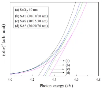 Fig  4. Optical  band  gap  of  the  SnO 2 single  layer  and  SnO 2 /Ag/SnO 2 (SAS)  tri-layer  films