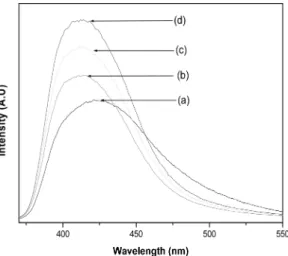 Fig .  3.  PL  spectra of  Y 1.98 M 0.01 Ce 0.01 SiO 5  prepared by solid state reaction method: (a) commercial, (b) Nd 2 O 3 , (c) Lu 2 O 3 , (d) Li 2 CO 3 , (e) La 2 O 3 , (f) Gd 2 O 3 .