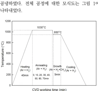 Fig.  2  Microstructure  of  graphene  grown  on  Cu  foil  depending  on  the  annealing  time