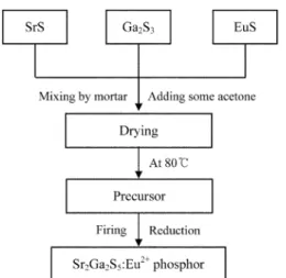Fig . 1. Flow chart of the solid-state synthesis method. Fig . 2. Crystal structure of Sr 2 Ga 2 S 5  phase.
