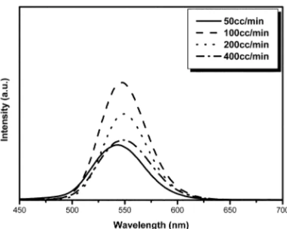 Fig . 7. PL emission intensities of Sr 2 Ga 2 S 5 :Eu 2+  phosphors as a function of flow rate of mixed gas ( λ ex =465 nm).