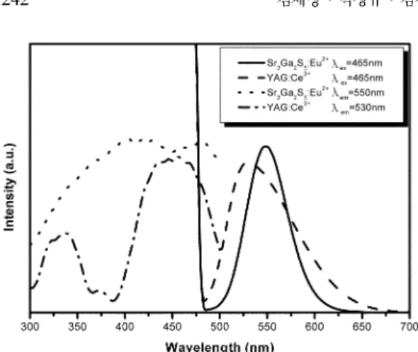 Fig . 8. Relative PL emission and excitation spectra of syn- syn-thesized phosphor and Sr 2 Ga 2 S 5 :Eu 2+  phosphor.