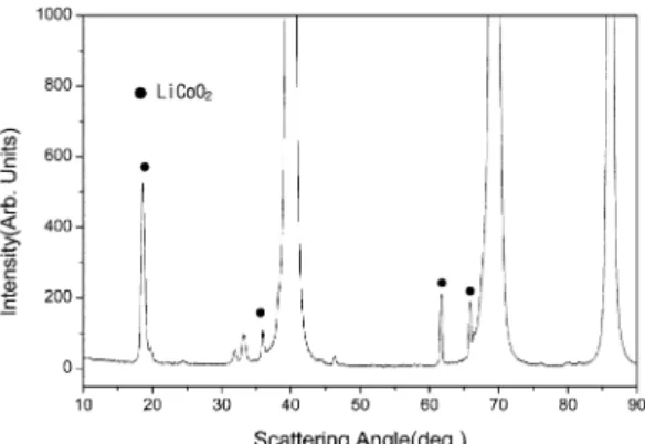Fig. 2. LiCoO 2  박막의 SEM 사진. (a) LiCoO 2  박막의 표면,