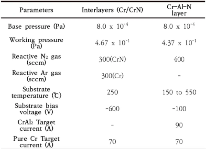 Table  1.  Typical  deposition  conditions  for  the  Cr–Al–N  coatings  by  the  cathodic  arc  evaporation  system.