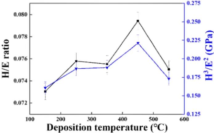 Fig  1.  Hardness  and  elastic  modulus  of  Cr–Al–N  coatings  as  a  function  of  deposition  temperature