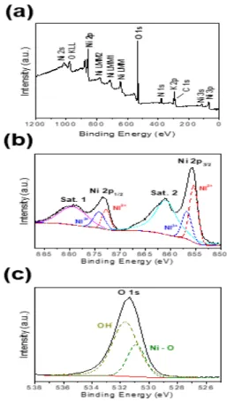 Fig.  2. Raman  spectroscopy  graph  of  Ni  foam,  HMT  free,  HMT  7.5  mM  samples.