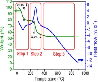 Fig.  6.  TGA-DSC  profiles  of  Ni(OH) 2 .