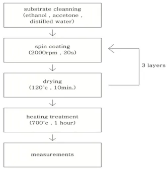 Fig.  1. Flow  chart  showing  the  process  for  manufacturing  (K 0.5 Na 0.5 )(Nb 1-x Mn x )O 3 thin  films.