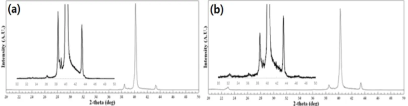 Figure  2  shows  the  XRD  diffraction  peaks  of  KNNMn05  and  KNNMn10  thin  films  in  which  Mn  is  substituted  with  x=0.005  and  x=0.010  mole%  at  the  B  site  of  pure perovskite KNN