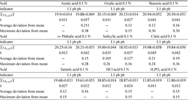 Table  1. Comparison of results for titrations of different weak and strong acids with 0.10 N NaOH in the presence of indicator (L 1 ) and phenolphethaline (ph ph).