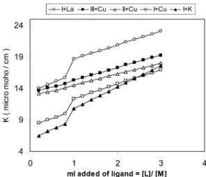 Fig . 4. Potentiometric titration curves of ligand (III) and its metal complexes in 50% (v/v) ethanol-water mixture and 0.1 M KCl at 298 K.