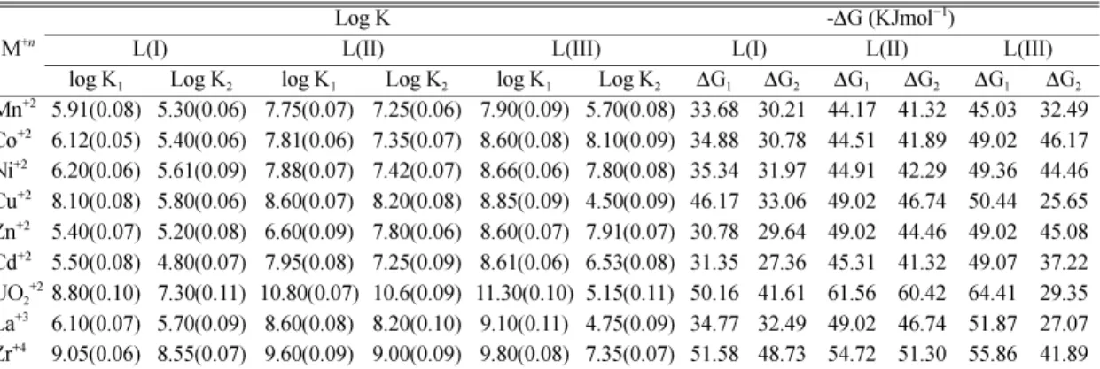 Table  3. The logarithm of the stability constants and the free energy changes ( ∆ G) of ML and ML 2  complexes of the three ligands I, II and III in (50% (v/v) ethanol-water solvent and 0.1M KCl at 298 K.