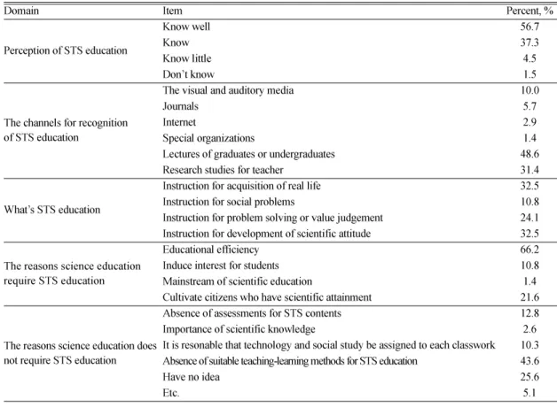 Table  7. Chemistry teachers ’  perception of STS education