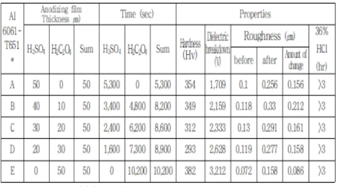 Table  3. Properties  of  Al  6061-T651  Oxide  Film. 
