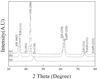 Fig.  2의 TEM  분석 결과와 같이,  TiN  후막의 결 정면간  거리(0.52  nm)보다  TiAlN  후막의  면간거리 (0.28  nm)가 감소하였다