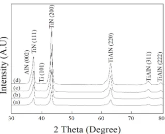 Table 2. Compared results of nano-indentation hardness  of  TiAlN  films  post-deposition  electron  irradiated  at  different  electron  energy