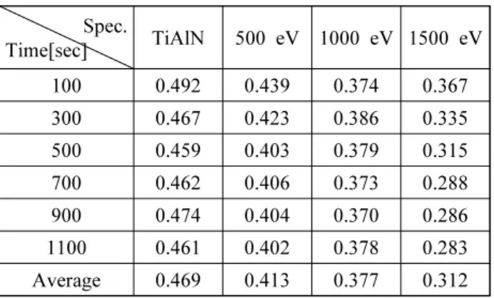 Table 4. Friction coefficient of TiAlN films post-deposition electron  irradiated  at  different  electron  energy
