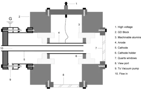 Fig.  1 은 직류 글로우방전 플라즈마 (Direct current -