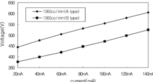 Fig.  5. Voltage value depend on current.