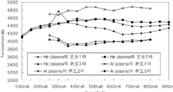 Fig.  9. Plasma temperature relate to change of current in each conditions.