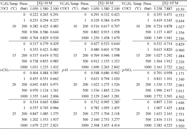 Table  1. Pseudo first-order rate constants,  k obs. ×10 4  s -1 , for the reaction of  p -substituted benzoyl chlorides(YC 6 H 4 COCl) with 3- 3-chloropyridine(X) in acetonitrile at various temperatures and pressures