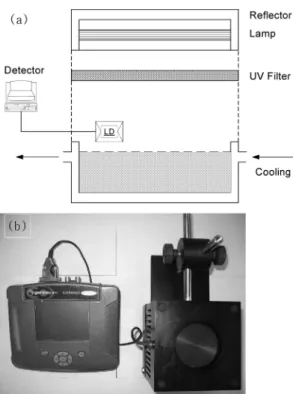 Fig . 1. (a) Photoreaction system and (b) actinometer.