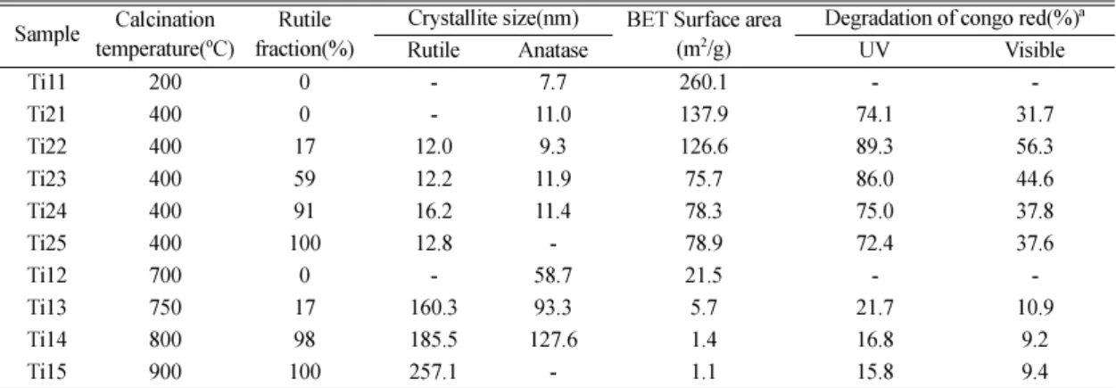 Table  1. Summary of the properties and calcination conditions of TiO 2 Sample Calcination  temperature( o C) Rutile