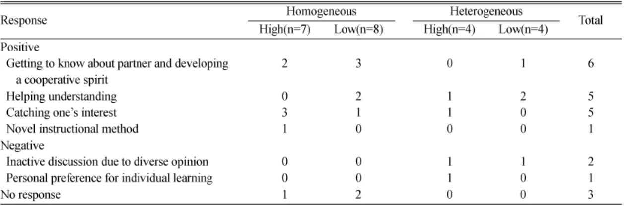 Table  3. Students’ perception of cooperative CAI
