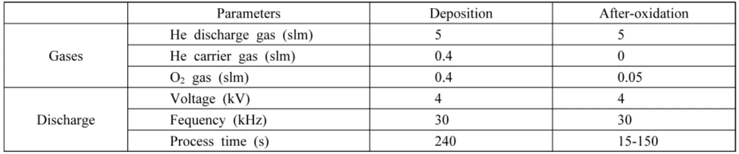 Table  1.  Deposition  and  after-oxidation  experimental  parameters