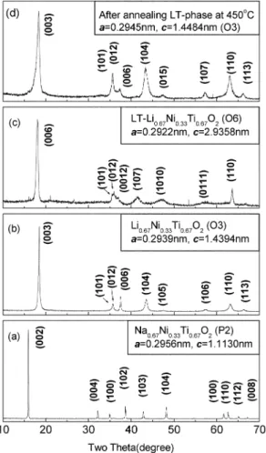 Fig . 2. XRD patterns of Na 0.67 [Ni 0.33 Ti 0.67 ]O 2  (a) and Li 0.67 - -[Ni 0.33 Ti 0.67 ]O 2  obtained from the molten-salt method at 420 (b), LT-Li 0.67 [Ni 0.33 Ti 0.67 ]O 2  from the reflux in n-hexanol solution (c) and after annealing at 160 o C.