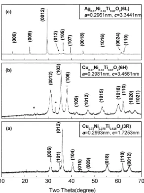 Fig . 4. XRD patterns of Cu 0.75 [Ni 0.375 Ti 0.625 ]O 2  (a) and Cu 0.67 - -[Ni 0.33 Ti 0.67 ]O 2  (b) obtained at 420, and Ag 0.67 [Ni 0.33 Ti 0.67 ]O 2  at 250 o C