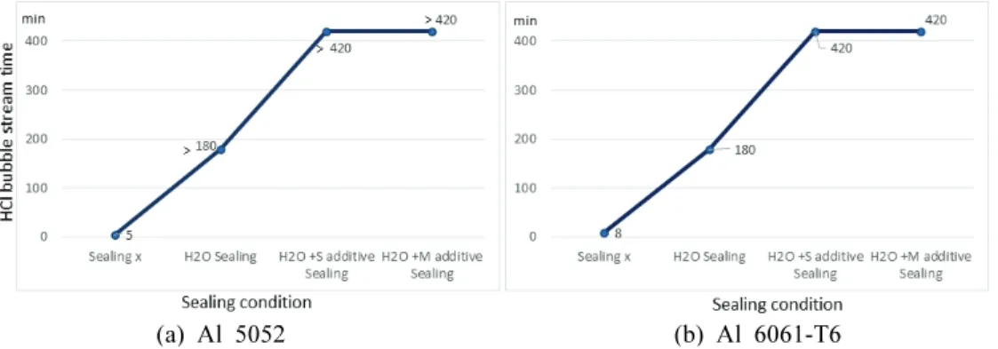 Fig.  14.  Changes  in  5%  HCl  resistance  with  different  sealing  treatment  conditions.