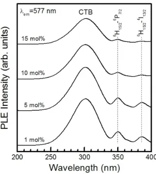 Fig. 4. Photoluminescence spectra of Gd 2 WO 6 phosphors synthesized with different types of (a) Dy 3+  and (b) Sm 3+ .