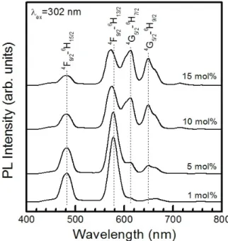Fig.  6.  CIE  chromaticity  coordinates  of  the  emissions  generated  from  Gd 2 WO 6   phosphors  doped  with  (1)  5  mol%  Dy 3+ ,  (2)  5  mol%  Sm 3+ ,  and  (3) 1, (4) 5, (5) 10, and (6) 15 mol% Sm 3+  at a fixed  5  mol%  Dy 3+ .