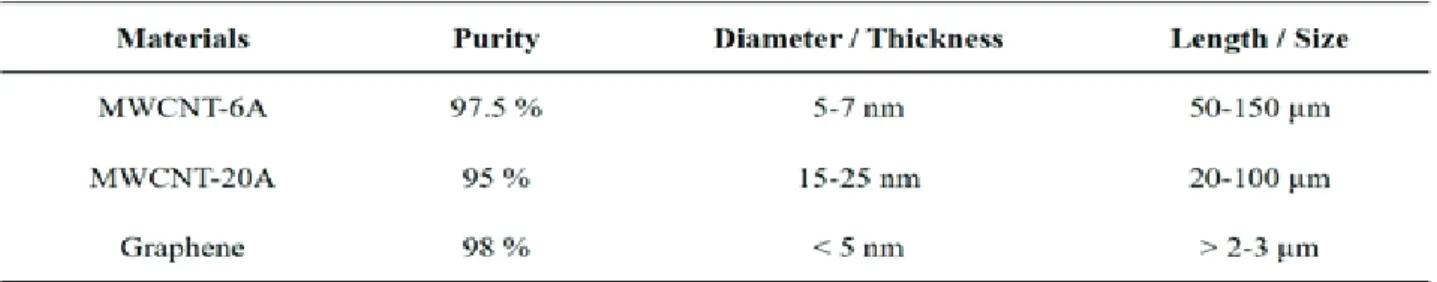 Table  1.  Purity  and  morphological  information  of  carbon  nanomaterials  used  as  fillers.