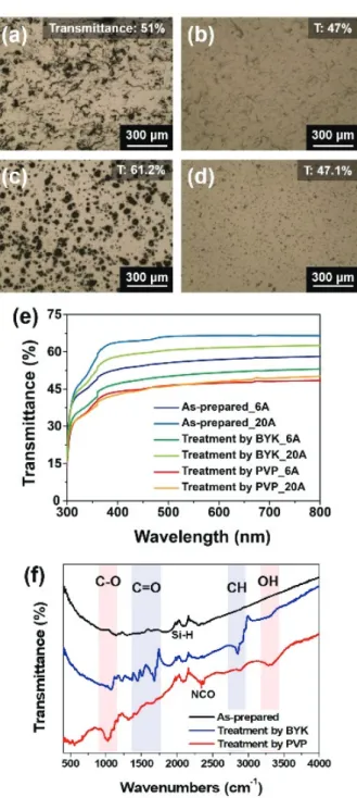 Fig.  3.  Optical  images  of  the  composite  fabricated  using  surface-treated  MWCNT-6A  using  (a)  BYK  and  (b)  PVP,  and  surface-treated  MWCNT-20A  using  (c)  BYK  and  (d)  PVP