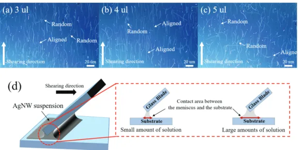 Fig.  1.  (a∼d)  Schematic  of  manufacturing  an  aligned  AgNWs  thin  film  using  a  shear-coating  process