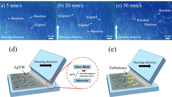 Fig.  3.  (a∼c)  Optical  microscopy  images  of  samples  shear-coated  on  substrates  with  different  gaps  between the substrate and the blade