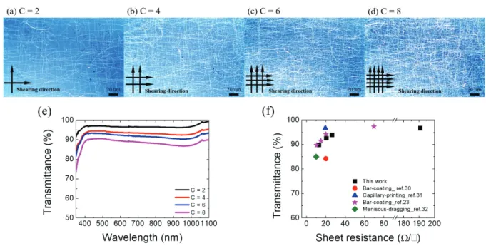 Fig.  5.  (a∼d)  Optical  microscopy  image  coated  orthogonally  to  the  substrate  using  desirable  AgNWs  alignment conditions  during the shear-coating process