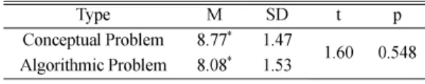 Table  3. Paired T-test of mean scores on conceptual and algorithmic problem solving for gender difference